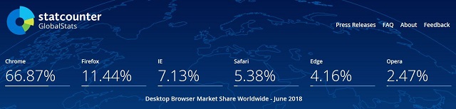 StatCounter actual global status